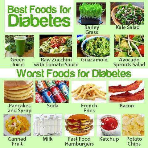 Best Foods for Diabetes and Worst Foods for Diabetes