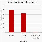 When Falling Asleep Feels the Easiest