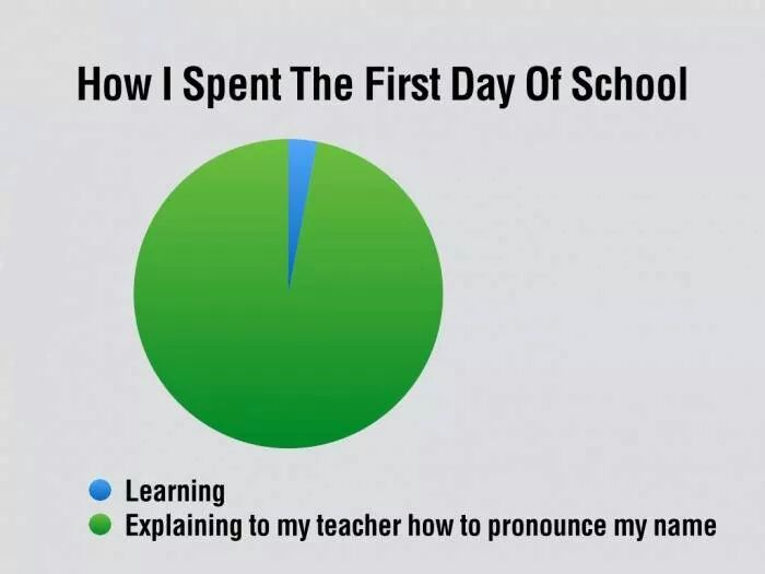 Hard Names to Pronounce