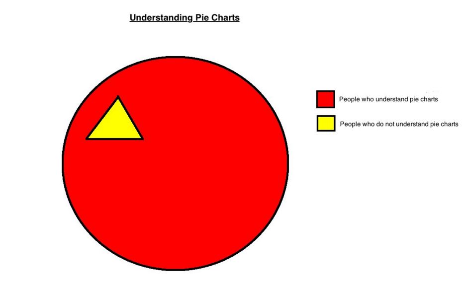 People who understand Pie Charts