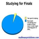 Time studying for final pie chart