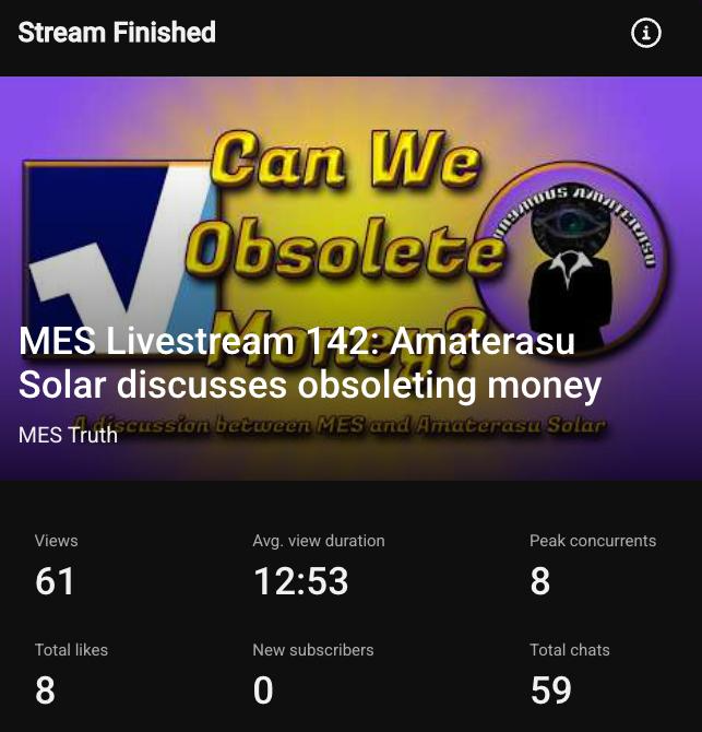 Screenshot of YouTube Live stats for MES Livestream 142: Amaterasu Solar discusses obsoleting money -- 61 views, 12:53 average view duration, 8 peak concurrents, 8 total likes, 0 new subscribers, 59 total chats
