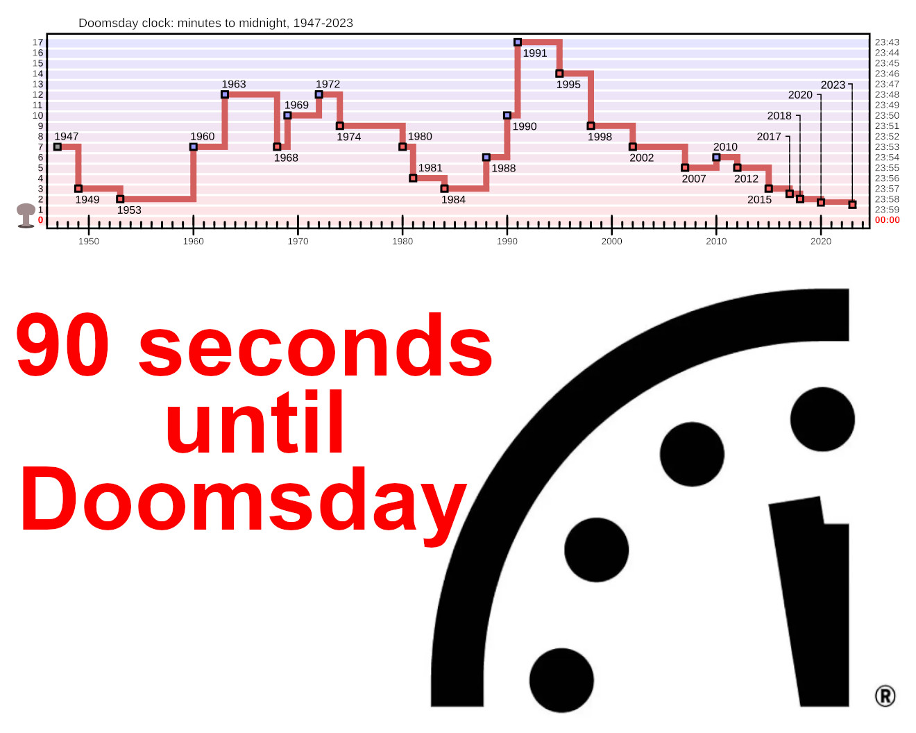 Doomsday Clock: 90 seconds until Global Catastrophe