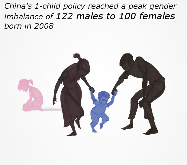 Gender Imbalance in China
