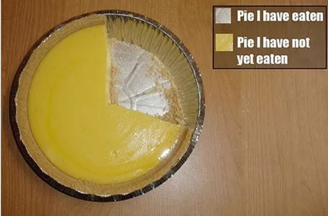 Pie I have Eaten Pie Chart