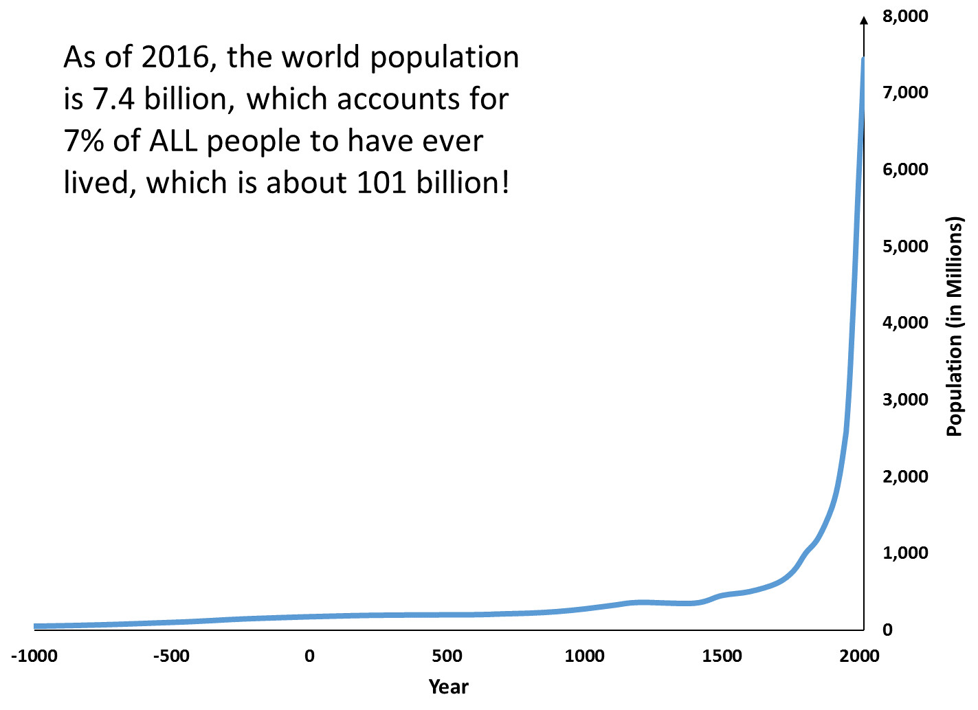 Seven Percent of All People Born Are Living Now