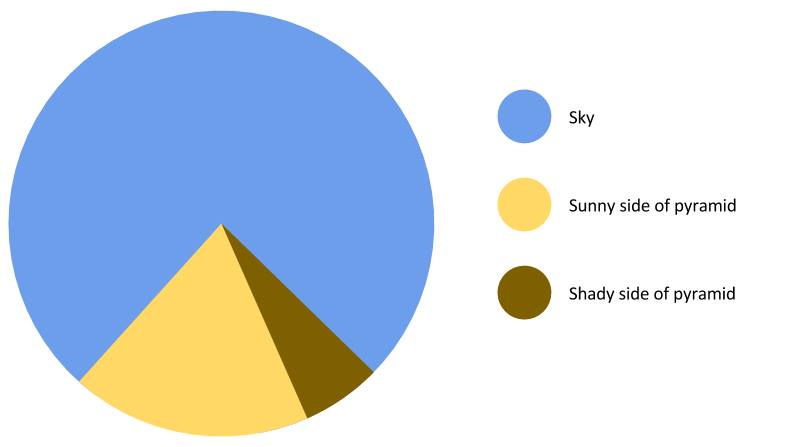 The Great Pyramid of Giza Pie Chart