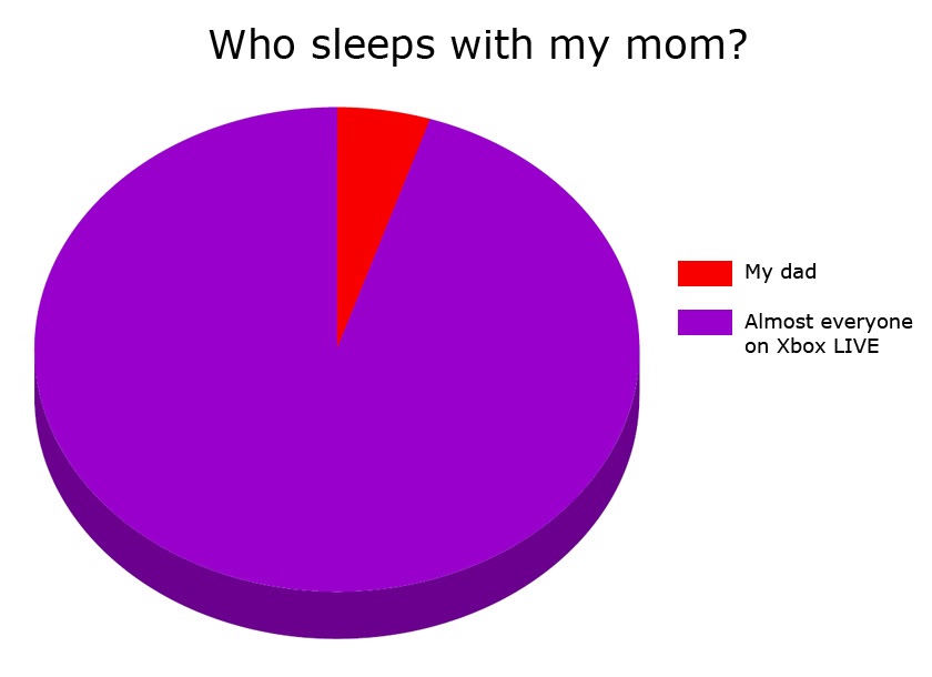 Who Sleeps With My Mom Pie Chart
